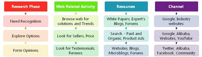 Content marketing process image