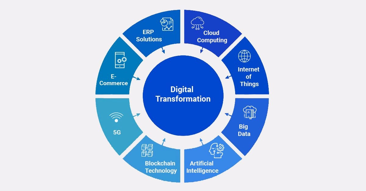 The Meaning And Importance Of Digital Transformation