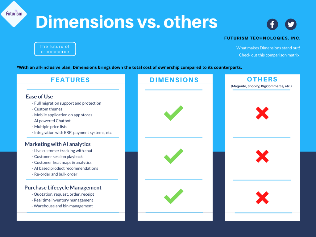 Futurism Dimensions vs Others eCommerce Platforms