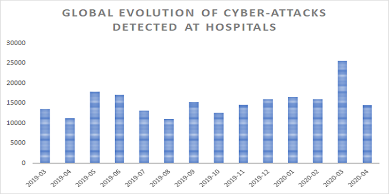 Global Ransomware and cyber attacks on healthcare industry