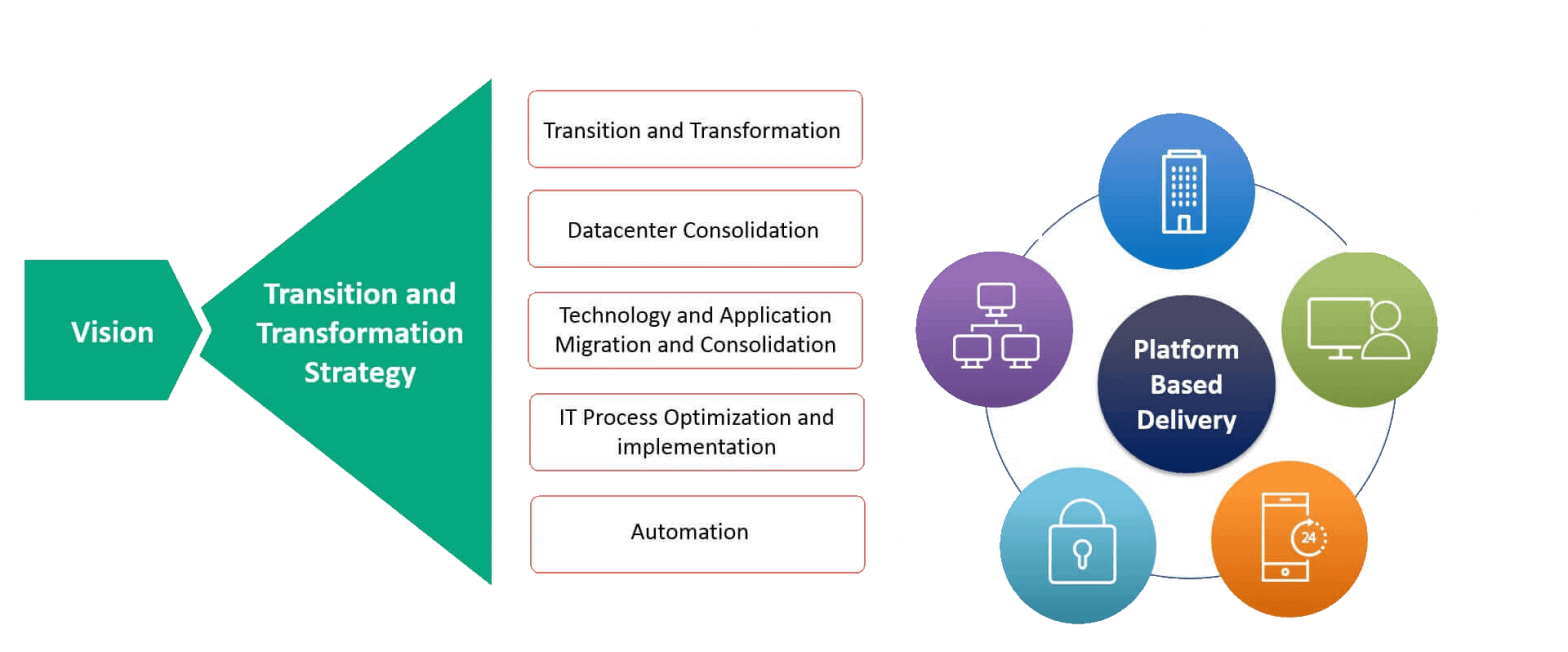 Futurism IT Infrastructure Management Services