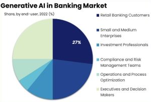 How Generative AI is Revolutionizing the Banking Sector?