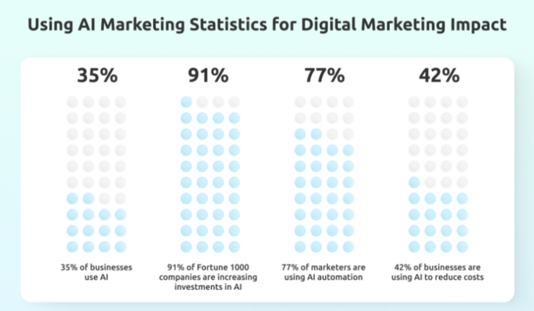 Using AI Marketing Statistics for Digital Marketing Impact