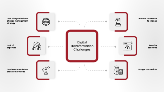 Digital Transformation Challenges