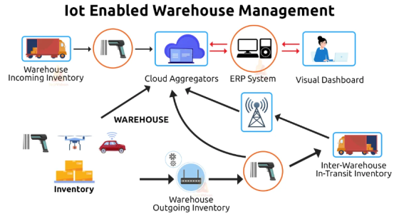 IoT enabled ware house management | kundaliniresearch
