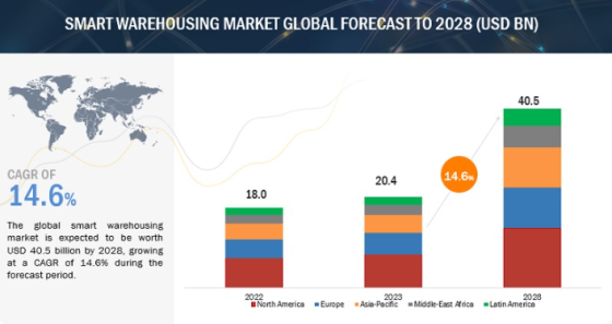 Smart warehousing market forecast to 2028