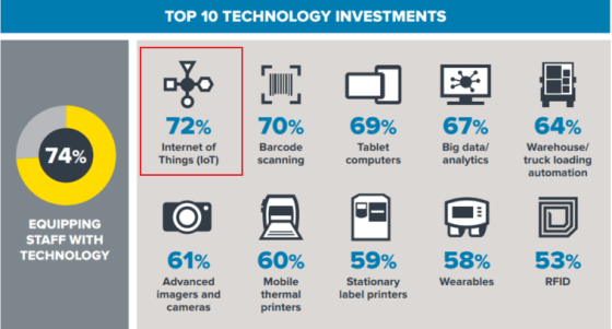 Top 10 technology investments