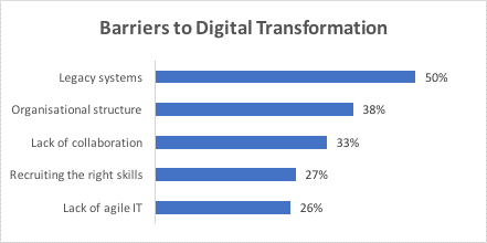 Barriers to Digital Transformation
