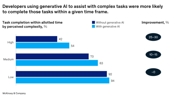 Developers productivity with or without generative AI