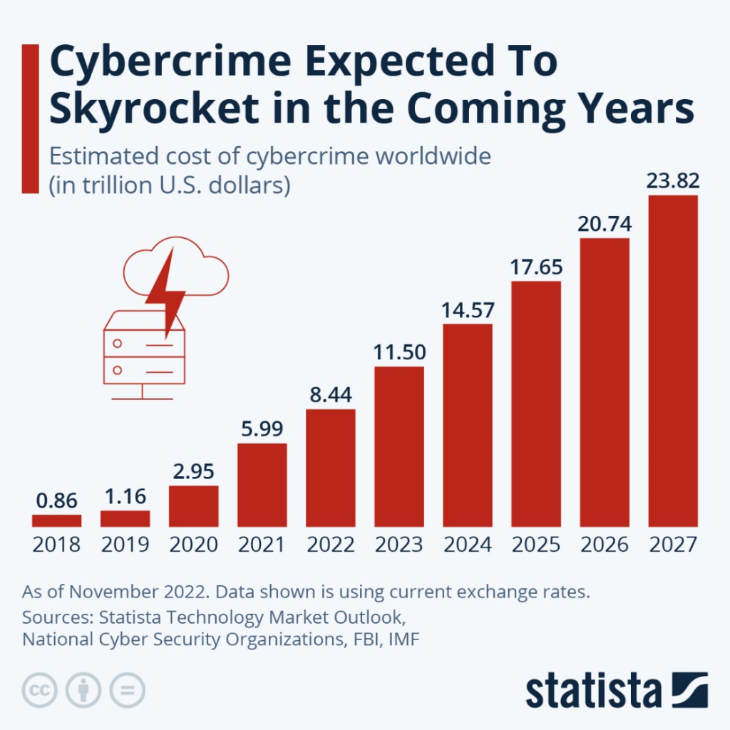 Expected cybercrime in coming years