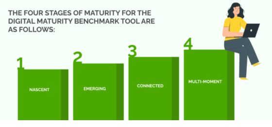 Four stages of digital maturity
