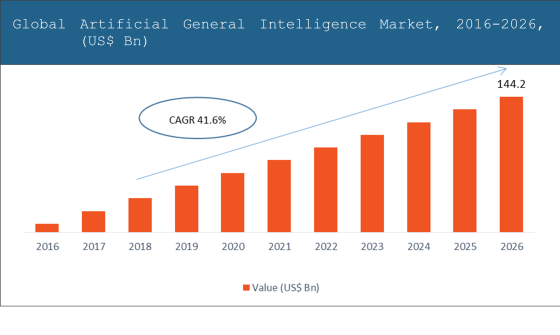 Global Artificial General Intelligence Market Size, 2016-2026, (US$ Bn)
