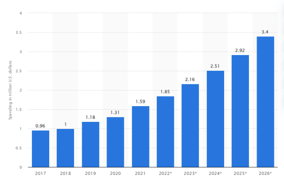 Spending on digital transformation technologies and services worldwide from 2017 to 2026(in trillion U.S. dollars)