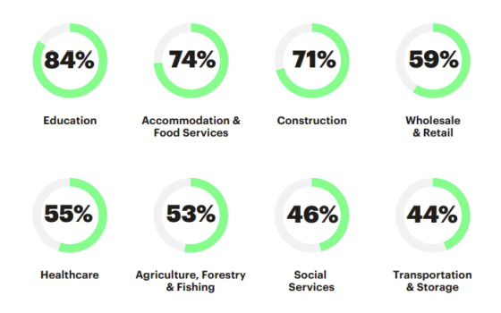 The Impact of AI on Profits By Industry