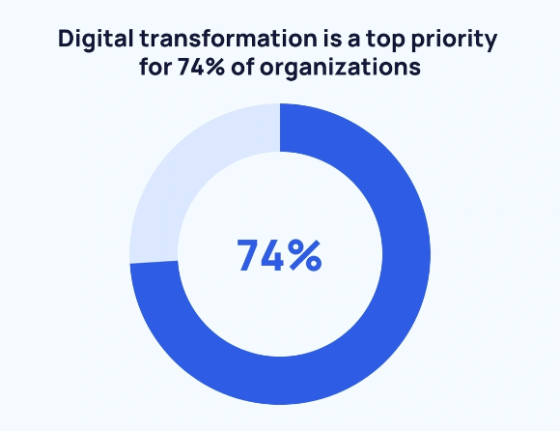 digital transformation top priority