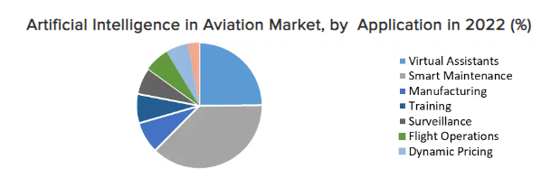 AI in Aviation Market, by Application in 2022