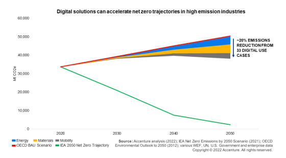 Digital technologies can cut global emissions by 20%
