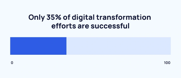 Only 35% of DX efforts are successful