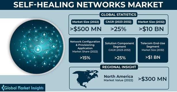 self-healing networks market