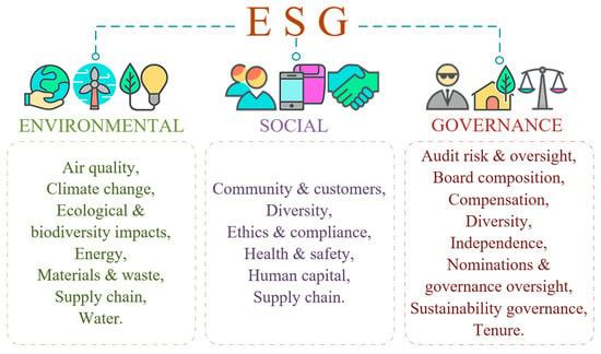 The Impact of Digital Transformation on ESG (Environmental, Social & Governance)