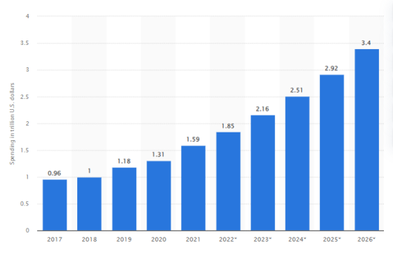 Graph - Spending on digital transformation technologies and services worldwide by 2026