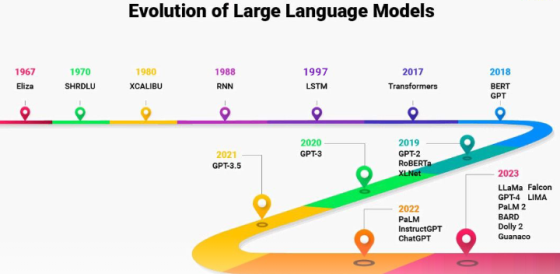 Evolution of large language models