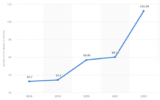 The annual number of IoT malware attacks worldwide from 2018 to 2022.
