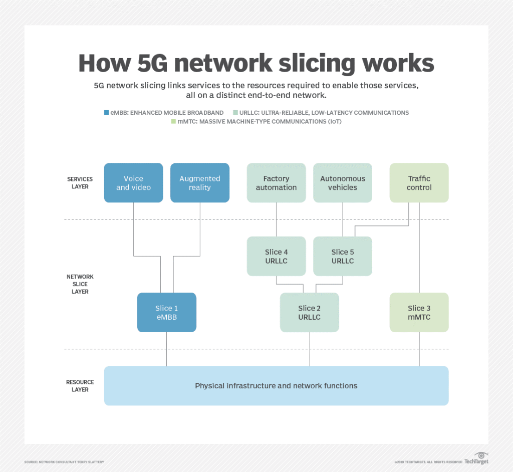 How 5G network slicing works