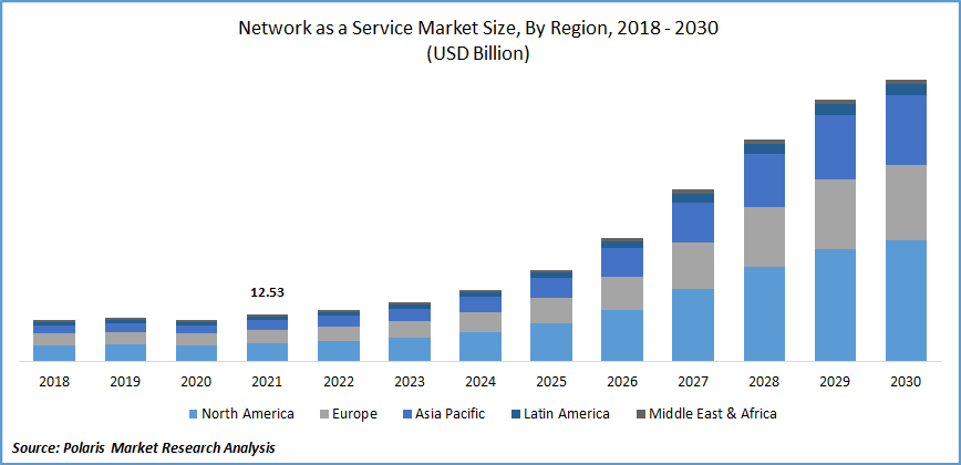 Network as a Service Market Size, By Region, 2018-2023 (USDBillion)