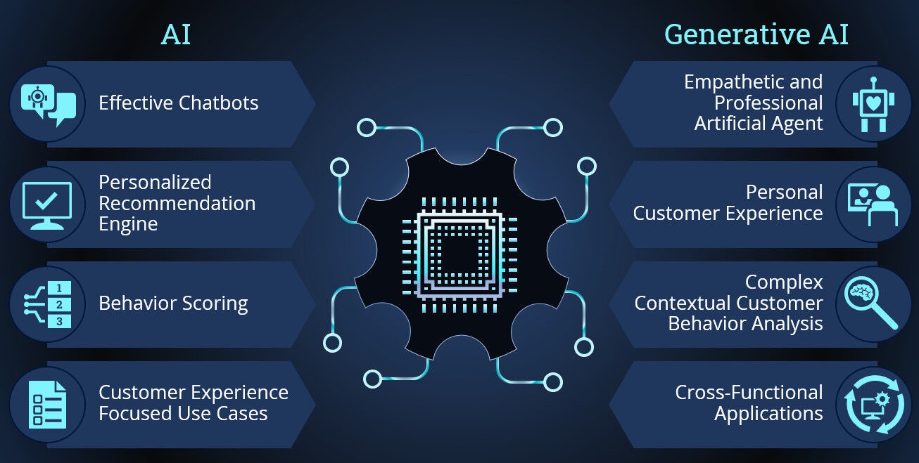 Transform Customer Service with Generative AI by Futurism