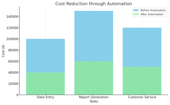 Cost Reduction through Automation Graph