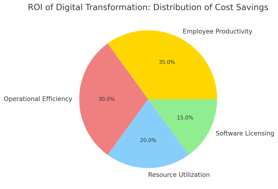 ROI of Digital Transformation: Distribution of Cost Savings