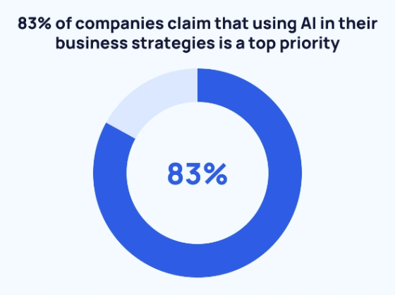 AI in business strategies