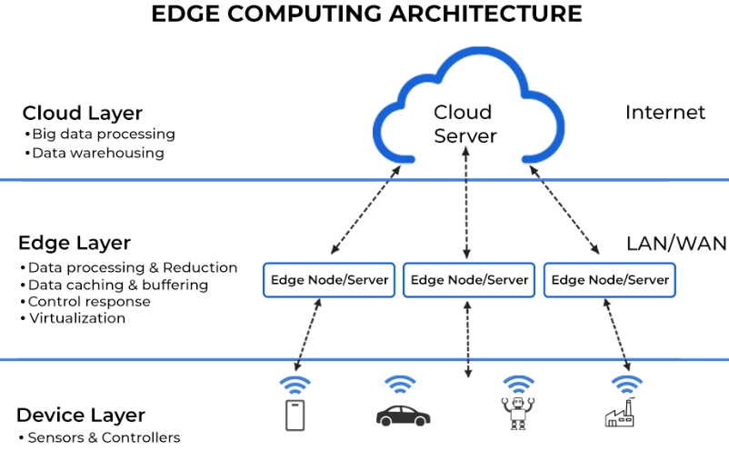 Edge Computing Architecture - Spiceworks