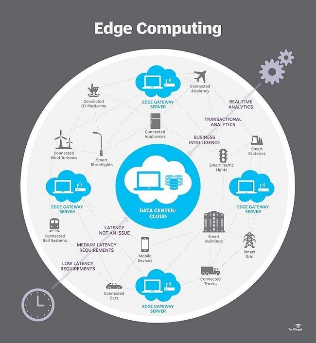 Edge Computing - TechTarget