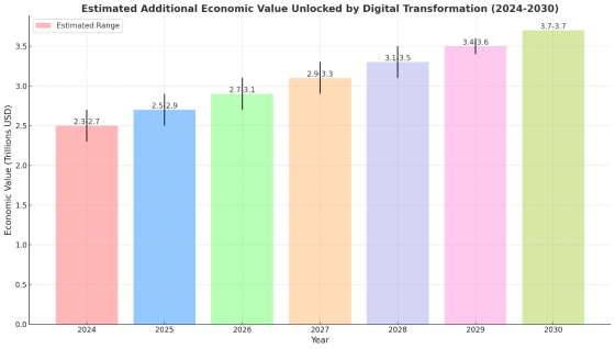 Economic Value unlocked by Digital Transformation
