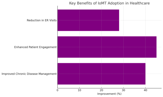 IoMT Adoption in Healthcare