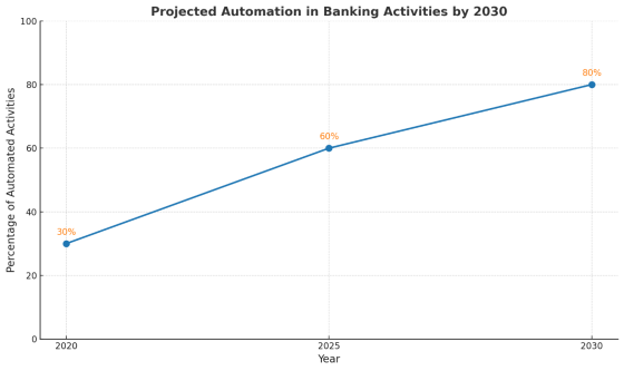 Automation in Banking
