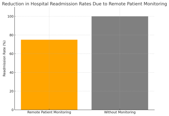 Reduction in Hospital Readmission Rates