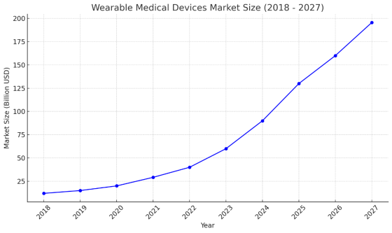 Wearable Medical Devices Market Size