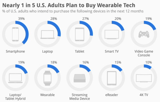 Wearable Tech - Statista