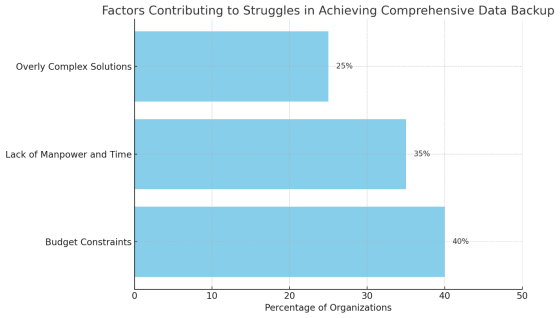 Comprehensive Data Backup