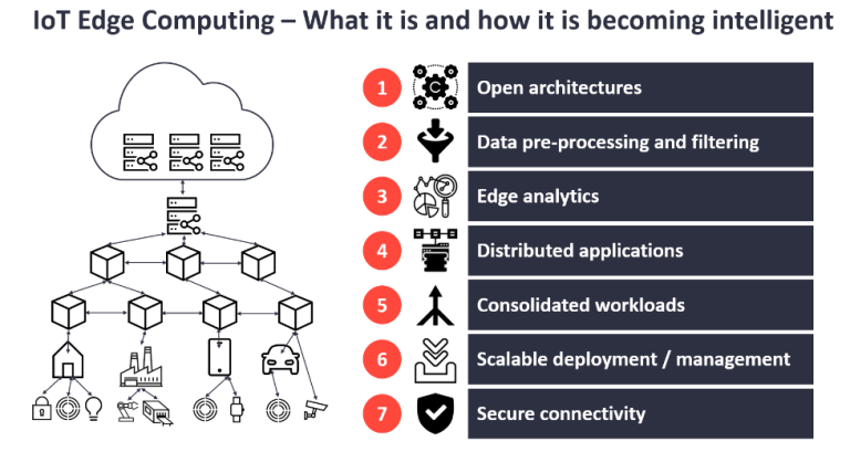 Why IoT Edge Computing is Essential for Modern Businesses?
