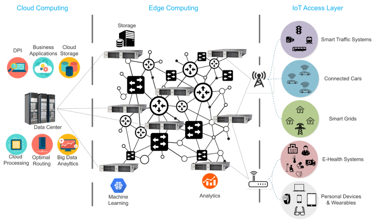 Why IoT Edge Computing is Essential for Modern Businesses?