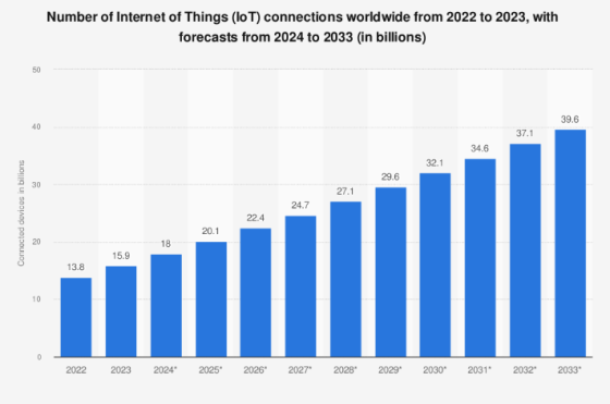 IoT Connections Worldwide - Statista