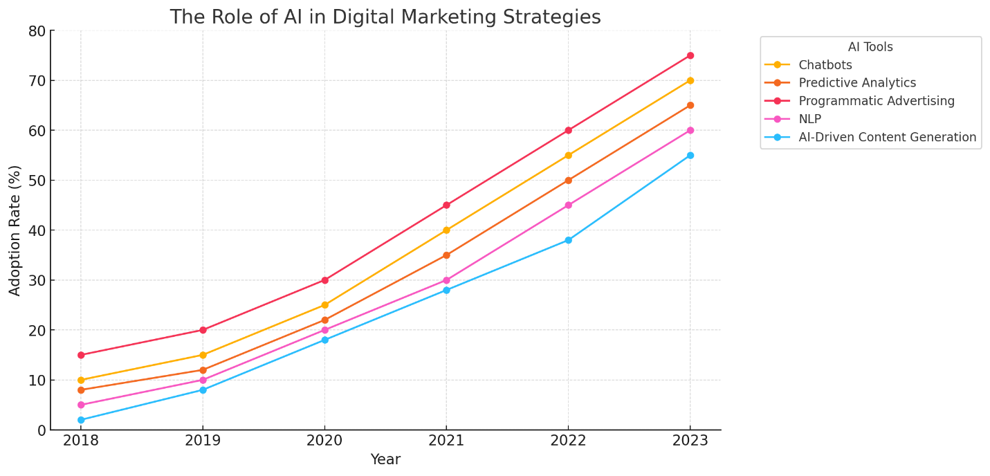 Boost Your Digital Marketing Campaigns with AI Strategy and Tools