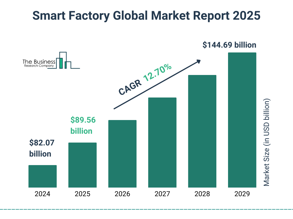 Smart Factory Market Report - Business Research Company