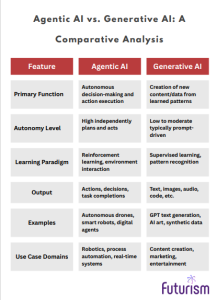 Agentic AI vs Generative AI: Which Drives Business Growth?