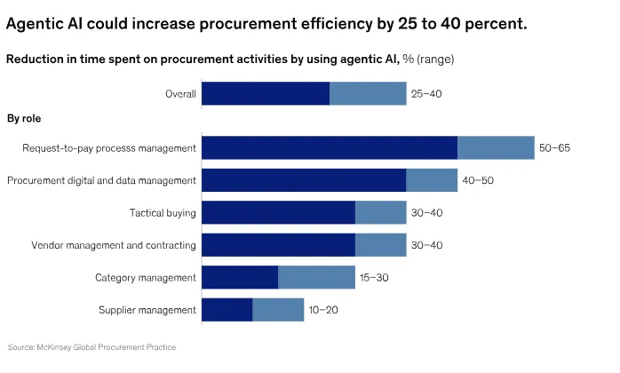 Agentic AI procurement efficiency