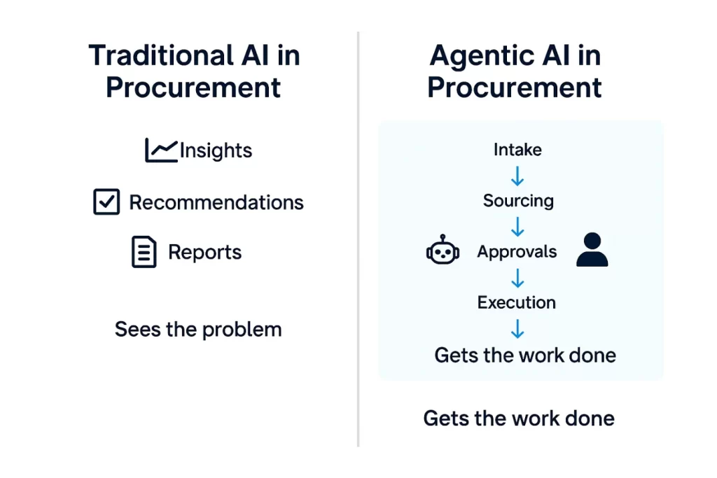 Agentic AI vs Traditional AI